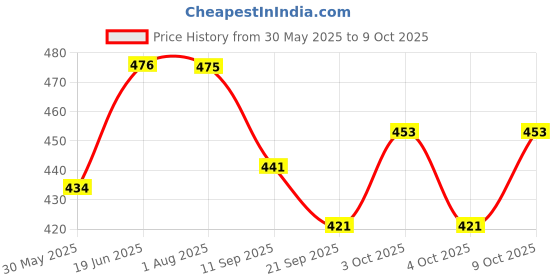 flipkart.com tugs Straight Drinking Straw tugs Price History Graph from 30 May 2025 to 9 Oct 2025