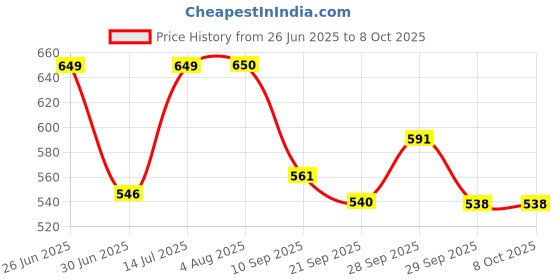 flipkart.com tugs Straight Drinking Straw tugs Price History Graph from 26 Jun 2025 to 7 Oct 2025