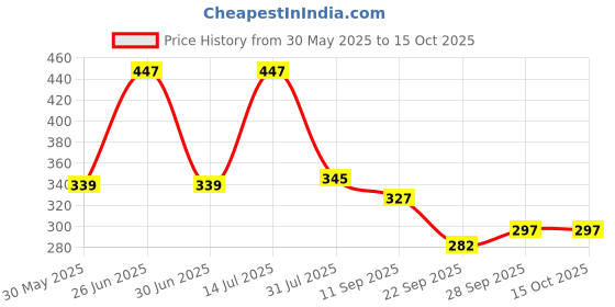 flipkart.com tugs Straight Drinking Straw tugs Price History Graph from 30 May 2025 to 14 Oct 2025