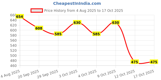 flipkart.com tugs Straight Drinking Straw tugs Price History Graph from 4 Aug 2025 to 15 Oct 2025