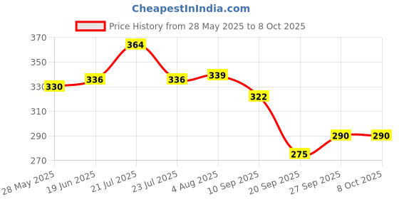 flipkart.com tugs Straight Drinking Straw tugs Price History Graph from 28 May 2025 to 7 Oct 2025