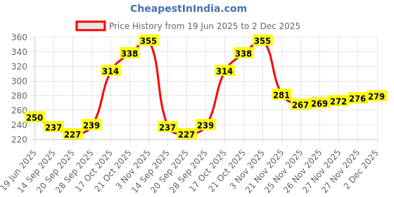 flipkart.com tugs Straight Drinking Straw tugs Price History Graph from 19 Jun 2025 to 1 Dec 2025