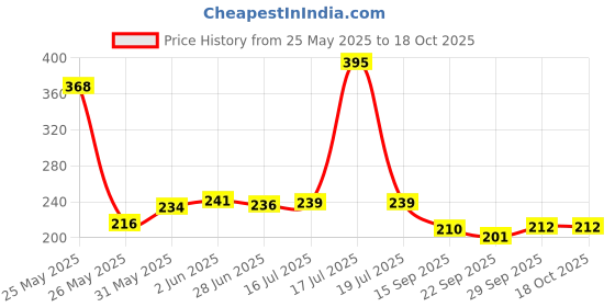 flipkart.com tugs Straight Drinking Straw tugs Price History Graph from 25 May 2025 to 18 Oct 2025