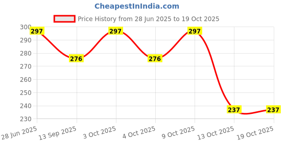 flipkart.com tugs Straight Drinking Straw tugs Price History Graph from 28 Jun 2025 to 18 Oct 2025
