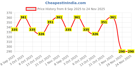 flipkart.com tugs Straight Drinking Straw tugs Price History Graph from 8 Sep 2025 to 23 Nov 2025