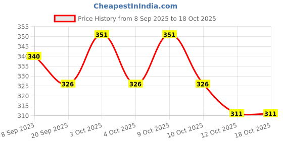 flipkart.com tugs Straight Drinking Straw tugs Price History Graph from 8 Sep 2025 to 18 Oct 2025