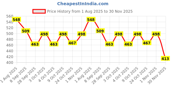 flipkart.com tugs Straight Drinking Straw tugs Price History Graph from 1 Aug 2025 to 30 Nov 2025