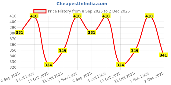 flipkart.com tugs Straight Drinking Straw tugs Price History Graph from 8 Sep 2025 to 2 Dec 2025