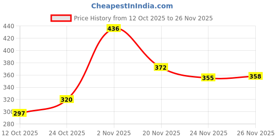 flipkart.com tugs Straight Drinking Straw tugs Price History Graph from 12 Oct 2025 to 26 Nov 2025