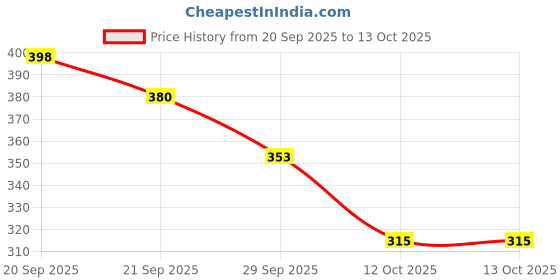 flipkart.com tugs Straight Drinking Straw tugs Price History Graph from 20 Sep 2025 to 12 Oct 2025