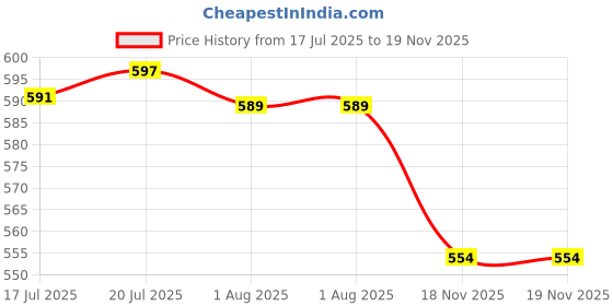 flipkart.com tugs W Cloth Bags 16x20) Green/Red Set of 48 Pack of 48 Grocery Bags tugs Price History Graph from 17 Jul 2025 to 19 Nov 2025