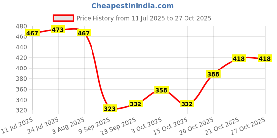 flipkart.com the unique green solutions TUGS11x14 Pack of 161 Grocery Bags the unique green solutions Price History Graph from 11 Jul 2025 to 27 Oct 2025