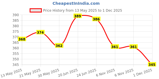 flipkart.com tuhi 14 Function Waterproof Bicycle Computer Odometer Speedometer Wired Cyclocomputer tuhi Price History Graph from 13 May 2025 to 1 Dec 2025