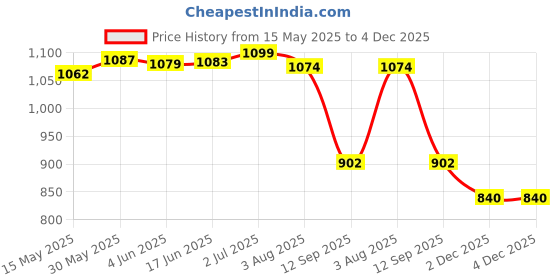 flipkart.com tuhi Aluminum Alloy Adjustable Bicycle Rear Rack 110 Lbs Capacity AluminiumBicycle Carrier tuhi Price History Graph from 15 May 2025 to 4 Dec 2025
