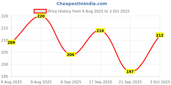 flipkart.com tuhi Aluminum Bicycle Handlebar Riser Mountain Bike Stem Short Handlebar for cycle Bicycle Handle Grip tuhi Price History Graph from 9 Aug 2025 to 3 Oct 2025
