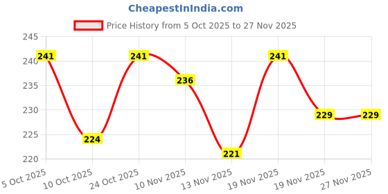flipkart.com tuhi B-Soul Waterproof Triangle Bicycle Bags Front Tube Frame Bag Bicycle Phone Holder tuhi Price History Graph from 5 Oct 2025 to 27 Nov 2025
