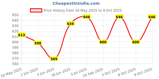 flipkart.com tuhi Bicycle Front Tube Frame Bag Large Capacity Hard Shell Rainproof Case Bicycle Phone Holder tuhi Price History Graph from 16 May 2025 to 9 Oct 2025