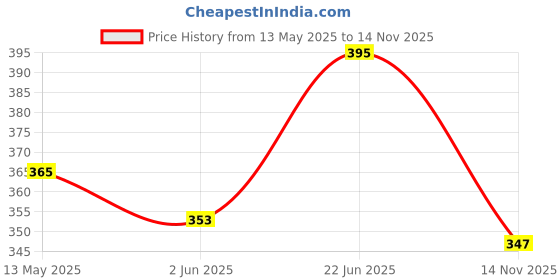 flipkart.com tuhi Bicycle Imported CE Standard USB Rechargeable with Red/Blue Warning Light LED Spot Light tuhi Price History Graph from 13 May 2025 to 14 Nov 2025