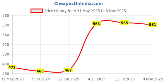 flipkart.com tuhi Bicycle Zoom-able Feature 4 Mode LED Bicycle Headlight Focus Light LED Front Light tuhi Price History Graph from 31 May 2025 to 8 Nov 2025