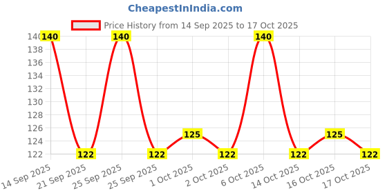 flipkart.com tuhi Nail Design Brush-White Stripes Fishtail Style Gradient Pen Design Drawing Tip tuhi Price History Graph from 14 Sep 2025 to 17 Oct 2025