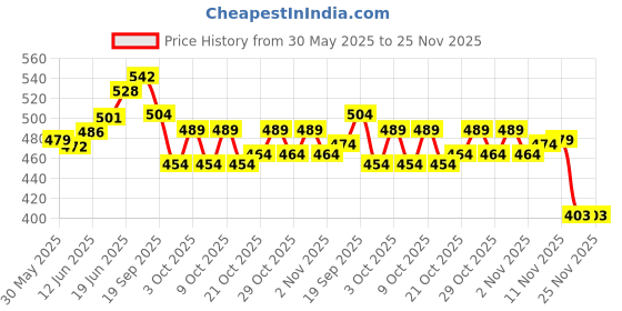 flipkart.com tuhi Premium 3*7 Speed & 3*7 Gear Shifter Shift/Brake Lever Bicycle Brake Disk Bicycle Brake Disk tuhi Price History Graph from 30 May 2025 to 24 Nov 2025