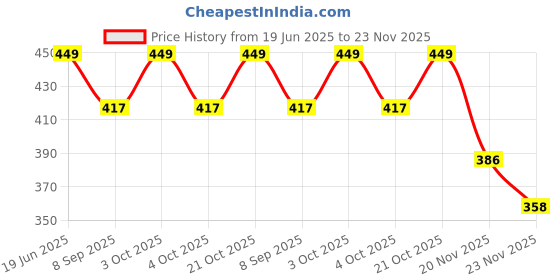 flipkart.com tuhi Waterproof 360 Degree USB Bike Tail LED Warning Light LED Rear Break Light LED Lantern tuhi Price History Graph from 19 Jun 2025 to 23 Nov 2025