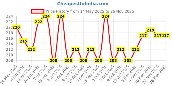 flipkart.com tuhi Waterproof Triangle Bicycle Bags Front Tube Frame Bag Bicycle Phone Holder tuhi Price History Graph from 14 May 2025 to 25 Nov 2025