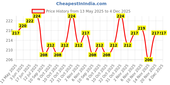 flipkart.com tuhi Waterproof Triangle Bicycle Bags Front Tube Frame Bag Yellow Bicycle Phone Holder tuhi Price History Graph from 13 May 2025 to 4 Dec 2025