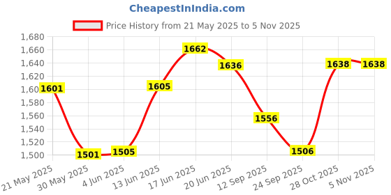 flipkart.com pandaoriginals TUK SR GREEN MAGIC CAR pandaoriginals Price History Graph from 21 May 2025 to 31 Oct 2025