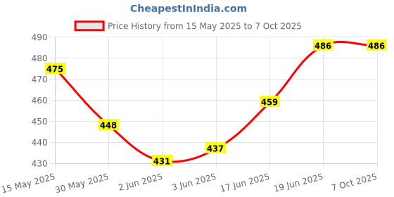 flipkart.com adore baby TUK TUK Baby Milk Powder Container with Scoop & Leveler - Leak Proof -180g- PP adore baby Price History Graph from 15 May 2025 to 7 Oct 2025