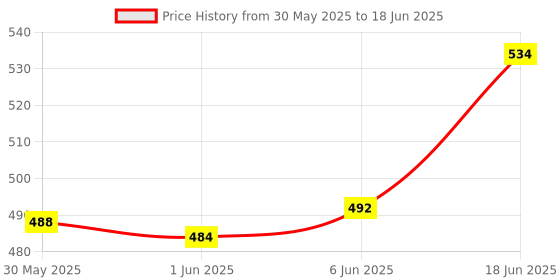 flipkart.com adore baby TUK TUK Baby Milk Powder Container with Scoop & Leveler - Leak Proof -180g - PP adore baby Price History Graph from 30 May 2025 to 18 Jun 2025