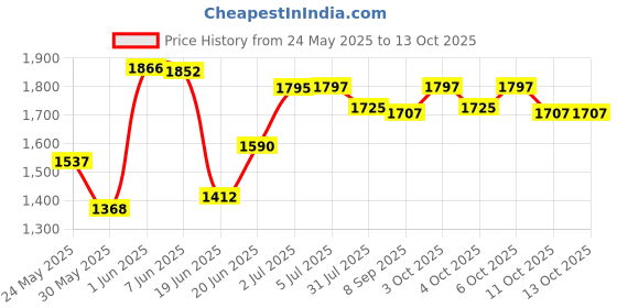 flipkart.com pandaoriginals TUK TUK SR GREEN BEST SELLER Rideons & Wagons Non Battery Operated Ride On pandaoriginals Price History Graph from 24 May 2025 to 13 Oct 2025