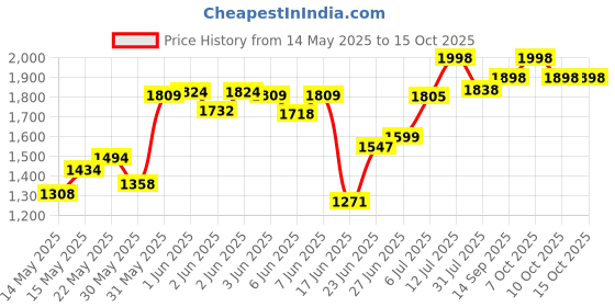 flipkart.com pandaoriginals TUK TUK SR GREEN GREY BEST SELLER Car Non Battery Operated Ride On pandaoriginals Price History Graph from 14 May 2025 to 14 Oct 2025