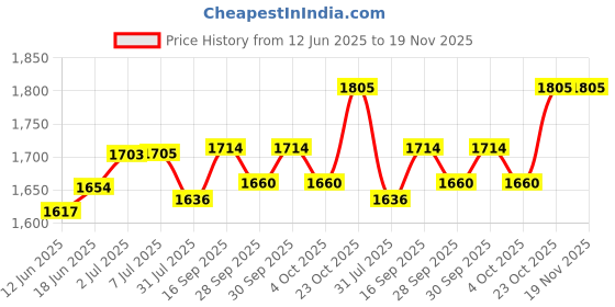 flipkart.com pandaoriginals TUK TUK SR GREEN MAGIC CAR TUK SENIOR TUK TUK SENIOR MAGIC CAR Tricycle pandaoriginals Price History Graph from 12 Jun 2025 to 18 Nov 2025