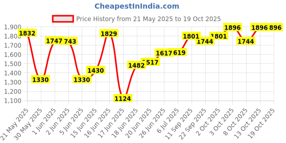 flipkart.com pandaoriginals TUK TUK SR GREENGREY MAGIC CAR TUK SENIOR MAGIC CAR Tricycle pandaoriginals Price History Graph from 21 May 2025 to 18 Oct 2025