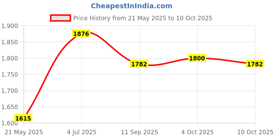 flipkart.com pandaoriginals TUK TUK SR RED BEST SELLER Rideons & Wagons Non Battery Operated Ride On pandaoriginals Price History Graph from 21 May 2025 to 10 Oct 2025