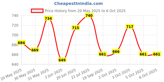 flipkart.com tukamcha 37 Keys Piano Keyboard tukamcha Price History Graph from 20 May 2025 to 5 Oct 2025