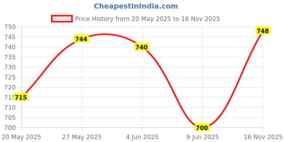 flipkart.com tukamcha Digital Camera,800W HD 2.0 Inc.h Screen Video Camera Recorder Camera for Kids Boy Girl,Best Birthday Gift for Children,3-12 Years Old (PINK - 1 PIECE) tukamcha Price History Graph from 20 May 2025 to 16 Nov 2025