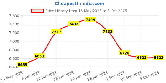 flipkart.com tukamcha DINOLAND PLAY Inflatable Swimming Pool tukamcha Price History Graph from 15 May 2025 to 5 Oct 2025