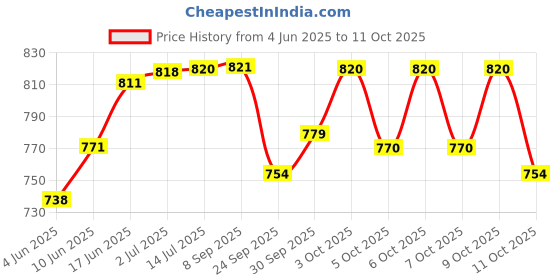 flipkart.com tukamcha Educational Laptop Computer Learning Toy With 26 English Words and piano tukamcha Price History Graph from 4 Jun 2025 to 11 Oct 2025