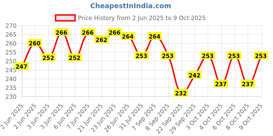 flipkart.com tukamcha Emu Speed Train metro For Kids With 3D Lights & Music tukamcha Price History Graph from 2 Jun 2025 to 9 Oct 2025