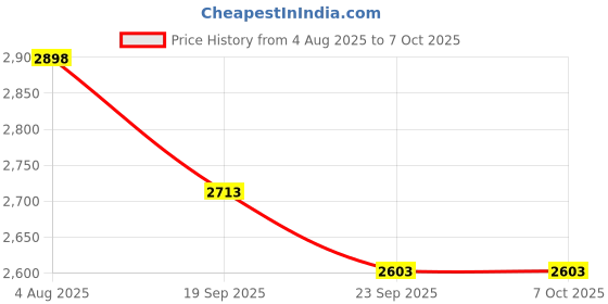flipkart.com tukamcha FINE GRADE A Inflatable Swimming Pool tukamcha Price History Graph from 4 Aug 2025 to 7 Oct 2025