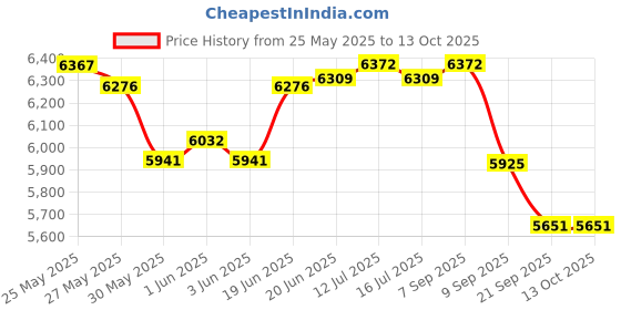 flipkart.com tukamcha FINE GRADE GRATOR CENTRE POOL BATH TUB FOR KIDS (203*173*89) Inflatable Swimming Pool tukamcha Price History Graph from 25 May 2025 to 13 Oct 2025