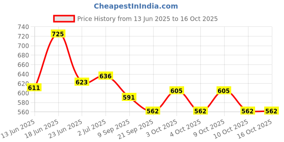 flipkart.com tukamcha FINE GRADE WATERWEIGHTED HIT ME DOLPHIN FOR KIDS (97*61) Inflatable HitMe Toys tukamcha Price History Graph from 13 Jun 2025 to 15 Oct 2025