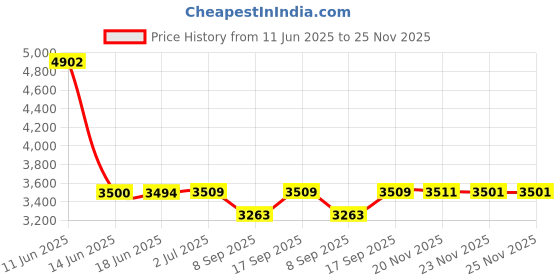 flipkart.com tukamcha FINE GRADE WHALE NEW MODEL BATH TUB FOR KIDS (201*196*91) Inflatable Swimming Pool tukamcha Price History Graph from 11 Jun 2025 to 23 Nov 2025