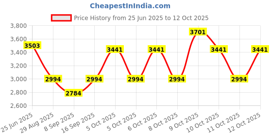 flipkart.com tukamcha FINE GRADE WHALE NEW MODEL BATH TUB Inflatable Swimming Pool tukamcha Price History Graph from 25 Jun 2025 to 11 Oct 2025