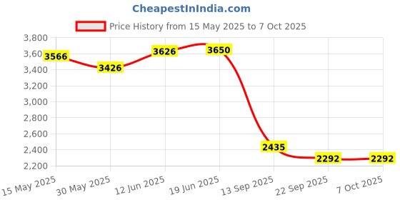 flipkart.com tukamcha FINE GRADE WHALE SPRAY OLD MODEL SWIM LONGUE POOL (208*157*99) Inflatable Swimming Pool tukamcha Price History Graph from 15 May 2025 to 7 Oct 2025