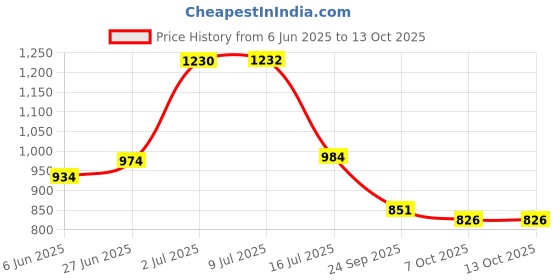 flipkart.com tukamcha Sticker & Decal for Bike tukamcha Price History Graph from 6 Jun 2025 to 13 Oct 2025