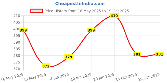flipkart.com tukatuki toys C-toy tukatuki toys Price History Graph from 16 May 2025 to 19 Oct 2025