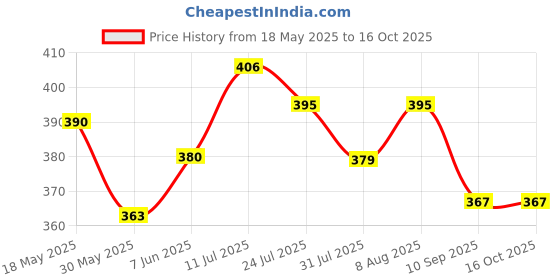 flipkart.com tukatuki toys Cactus Toy Talking Plant Plush Dancing Cactus Voice Repeat, Recording 120+ Song tukatuki toys Price History Graph from 18 May 2025 to 15 Oct 2025